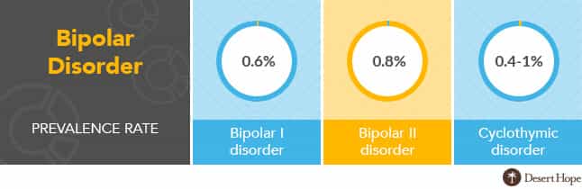 bipolar disorder rates